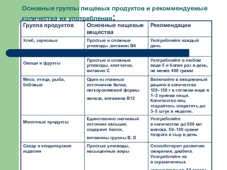 Основные группы пищевых продуктов и рекоммендуемые количества их употребления: