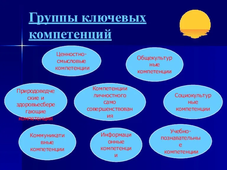 Группы ключевых компетенций Компетенции личностного само совершенствования Природоведческие и здоровьесберегающие компетенции Коммуникативные