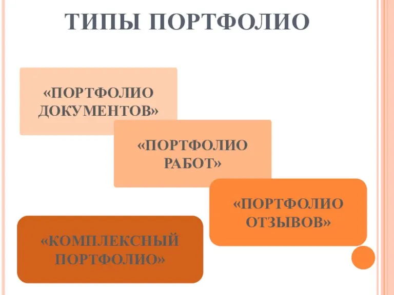 ТИПЫ ПОРТФОЛИО «ПОРТФОЛИО ДОКУМЕНТОВ» «ПОРТФОЛИО РАБОТ» «ПОРТФОЛИО ОТЗЫВОВ» «КОМПЛЕКСНЫЙ ПОРТФОЛИО»