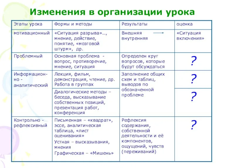 Изменения в организации урока