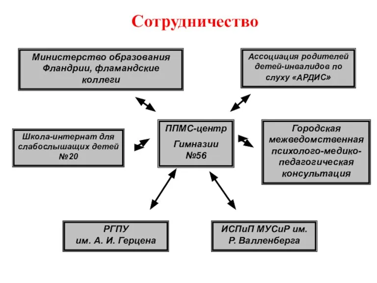 Сотрудничество ППМС-центр Гимназии №56 Ассоциация родителей детей-инвалидов по слуху «АРДИС» Школа-интернат для