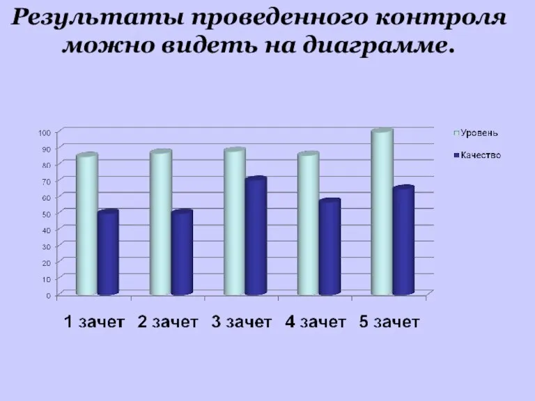 Результаты проведенного контроля можно видеть на диаграмме.