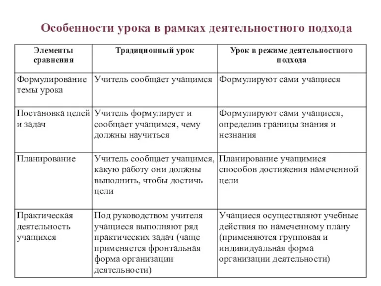 Особенности урока в рамках деятельностного подхода