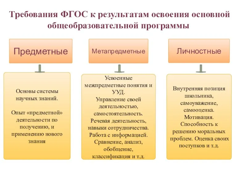 Требования ФГОС к результатам освоения основной общеобразовательной программы Метапредметные Личностные Предметные Основы