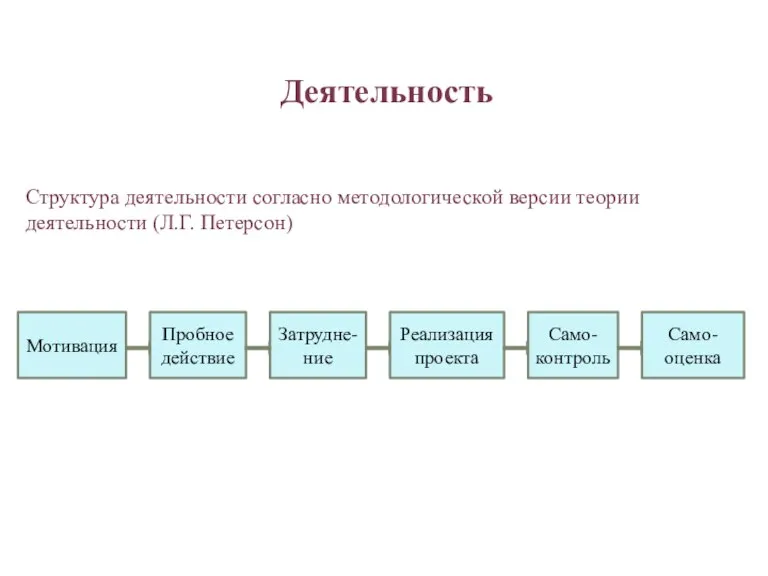 Деятельность Мотивация Пробное действие Затрудне- ние Реализация проекта Само-контроль Само-оценка Структура деятельности