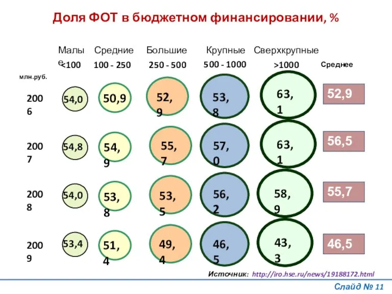 Доля ФОТ в бюджетном финансировании, % млн.руб. Слайд № Источник: http://iro.hse.ru/news/19188172.html