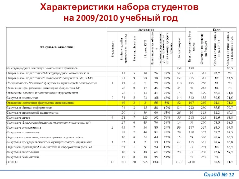 Слайд № Характеристики набора студентов на 2009/2010 учебный год