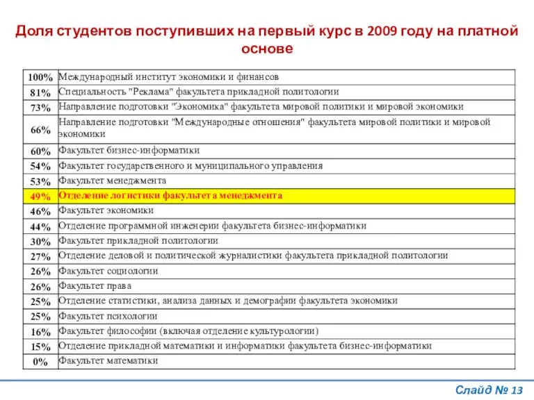 Слайд № Доля студентов поступивших на первый курс в 2009 году на платной основе