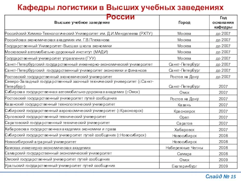 Слайд № Кафедры логистики в Высших учебных заведениях России