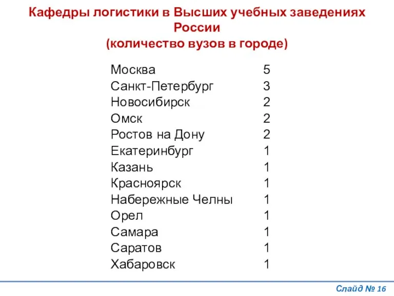 Слайд № Кафедры логистики в Высших учебных заведениях России (количество вузов в городе)