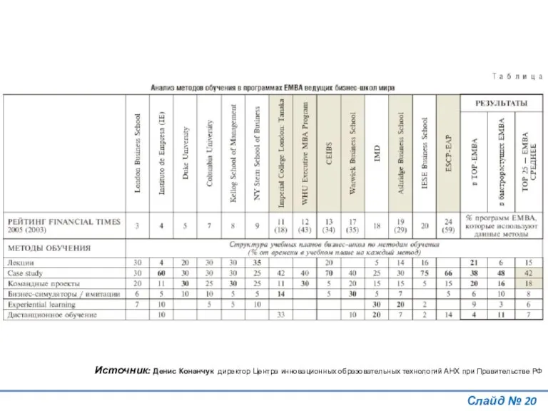 Слайд № Источник: Денис Конанчук директор Центра инновационных образовательных технологий АНХ при Правительстве РФ