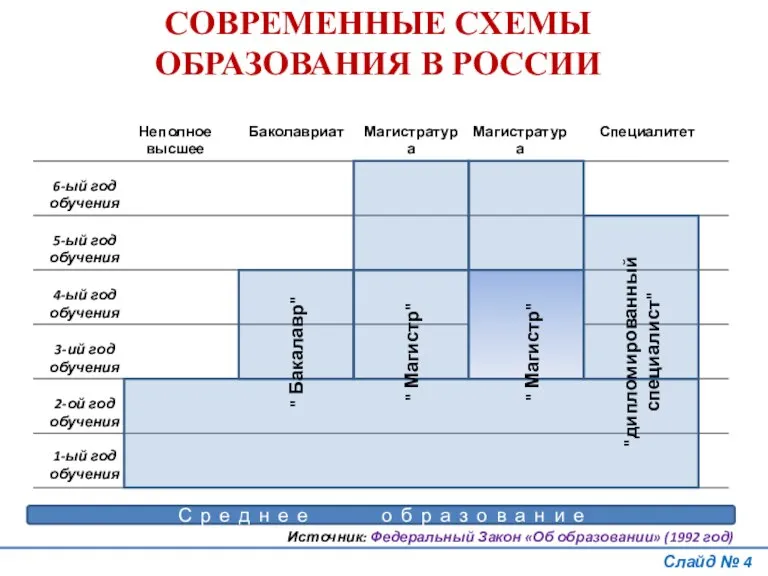 Слайд № СОВРЕМЕННЫЕ СХЕМЫ ОБРАЗОВАНИЯ В РОССИИ Источник: Федеральный Закон «Об образовании»