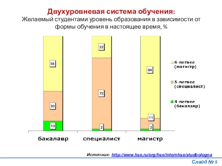 Двухуровневая система обучения: Желаемый студентами уровень образования в зависимости от формы обучения