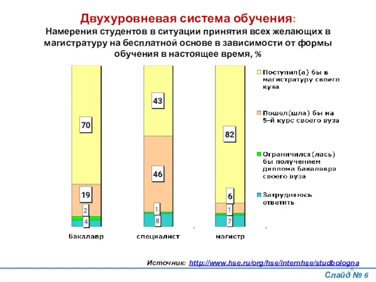 Двухуровневая система обучения: Намерения студентов в ситуации принятия всех желающих в магистратуру