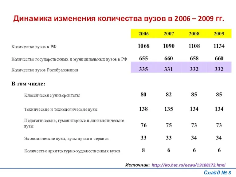 Слайд № Источник: http://iro.hse.ru/news/19188172.html Динамика изменения количества вузов в 2006 – 2009 гг.