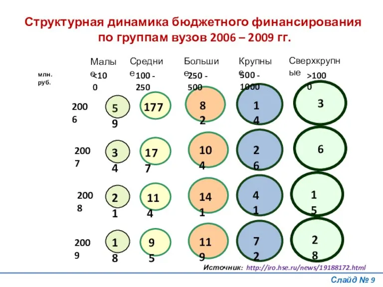 Структурная динамика бюджетного финансирования по группам вузов 2006 – 2009 гг. Слайд № Источник: http://iro.hse.ru/news/19188172.html