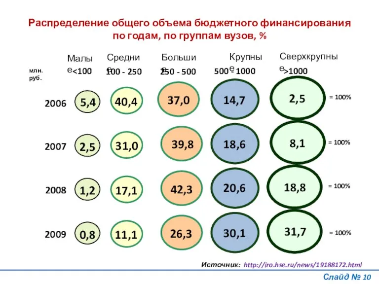 Распределение общего объема бюджетного финансирования по годам, по группам вузов, % Слайд № Источник: http://iro.hse.ru/news/19188172.html