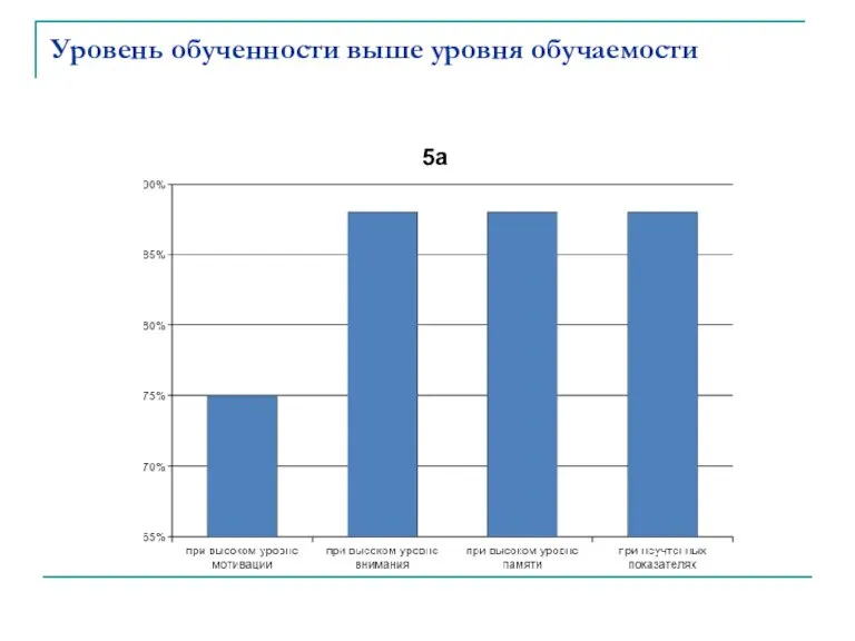 Уровень обученности выше уровня обучаемости 5а