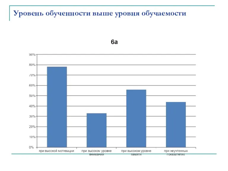 Уровень обученности выше уровня обучаемости 6а