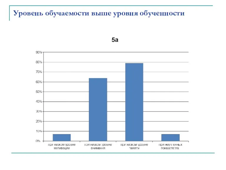 Уровень обучаемости выше уровня обученности 5а