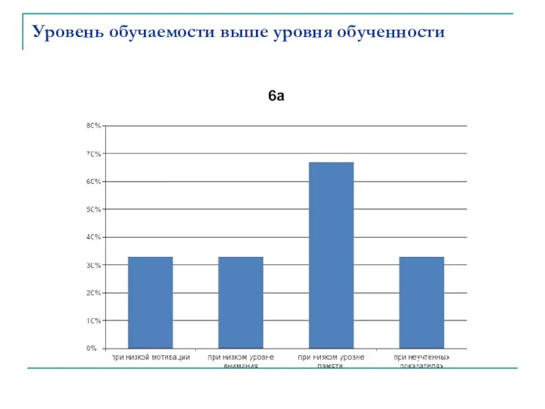 Уровень обучаемости выше уровня обученности 6а