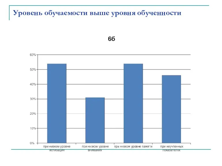 Уровень обучаемости выше уровня обученности 6б