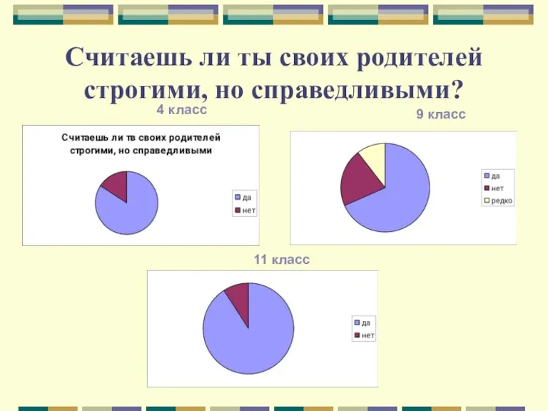 Считаешь ли ты своих родителей строгими, но справедливыми? 4 класс 9 класс 11 класс