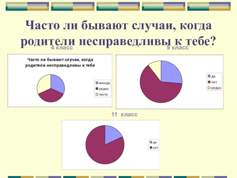 Часто ли бывают случаи, когда родители несправедливы к тебе? 4 класс 9 класс 11 класс