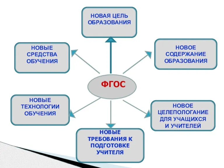 ФГОС НОВАЯ ЦЕЛЬ ОБРАЗОВАНИЯ НОВЫЕ СРЕДСТВА ОБУЧЕНИЯ НОВЫЕ ТЕХНОЛОГИИ ОБУЧЕНИЯ НОВОЕ СОДЕРЖАНИЕ