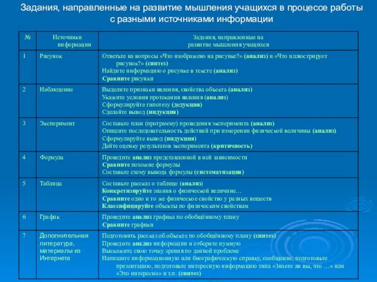 Задания, направленные на развитие мышления учащихся в процессе работы с разными источниками информации