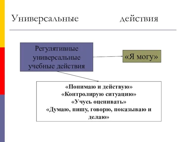 Универсальные учебные действия Регулятивные универсальные учебные действия «Понимаю и действую» «Контролирую ситуацию»