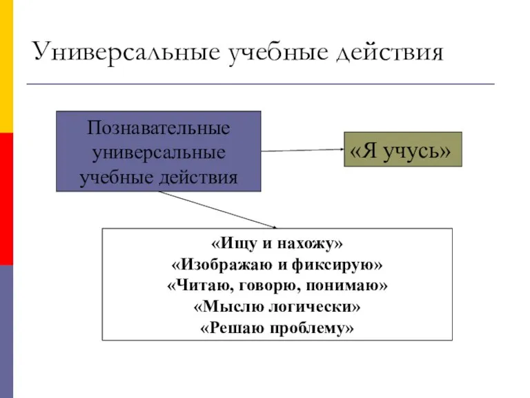 Познавательные универсальные учебные действия «Ищу и нахожу» «Изображаю и фиксирую» «Читаю, говорю,