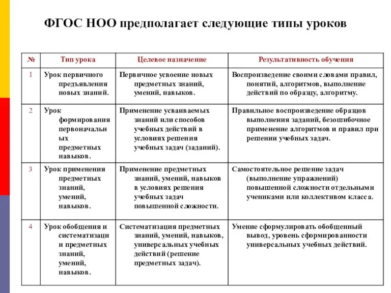 ФГОС НОО предполагает следующие типы уроков