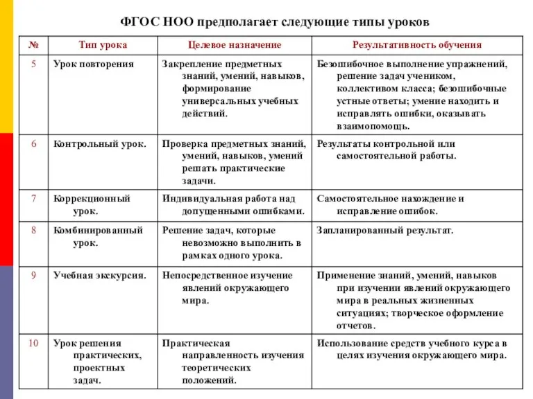 ФГОС НОО предполагает следующие типы уроков