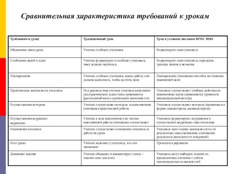 Сравнительная характеристика требований к урокам