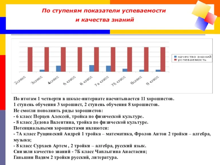 По ступеням показатели успеваемости и качества знаний По итогам 1 четверти в