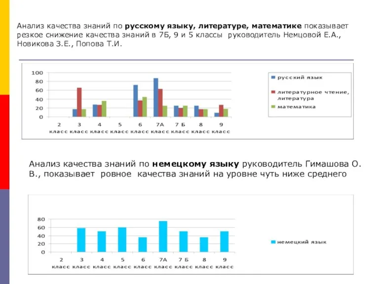 Анализ качества знаний по русскому языку, литературе, математике показывает резкое снижение качества