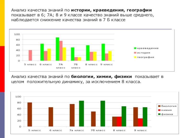 Анализ качества знаний по истории, краеведения, географии показывает в 6; 7А; 8