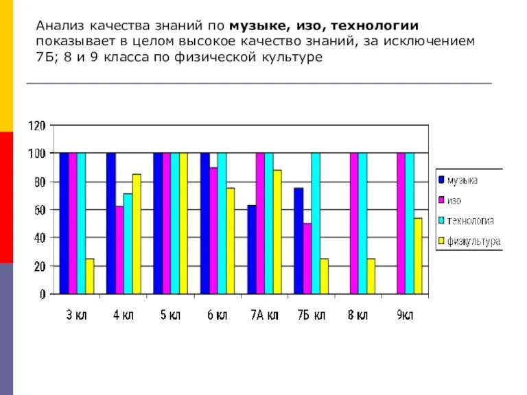 Анализ качества знаний по музыке, изо, технологии показывает в целом высокое качество