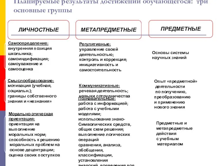 Планируемые результаты достижений обучающегося: три основные группы ЛИЧНОСТНЫЕ Самоопределение: внутренняя позиция школьника;