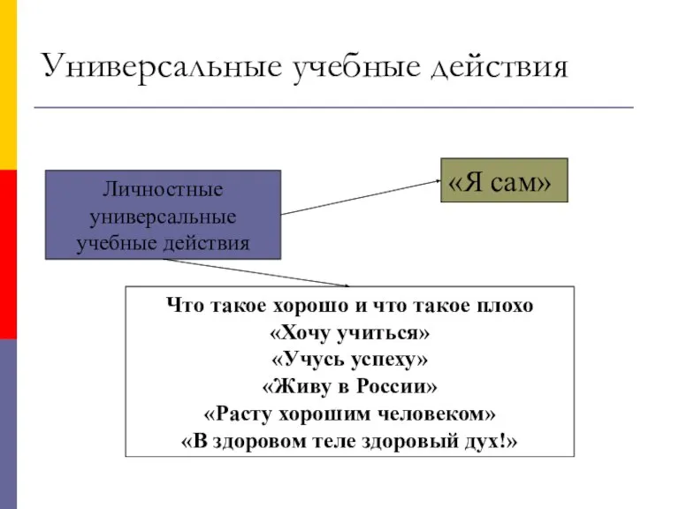 Универсальные учебные действия Личностные универсальные учебные действия Что такое хорошо и что