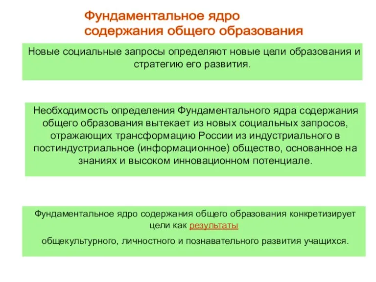 Фундаментальное ядро содержания общего образования Необходимость определения Фундаментального ядра содержания общего образования