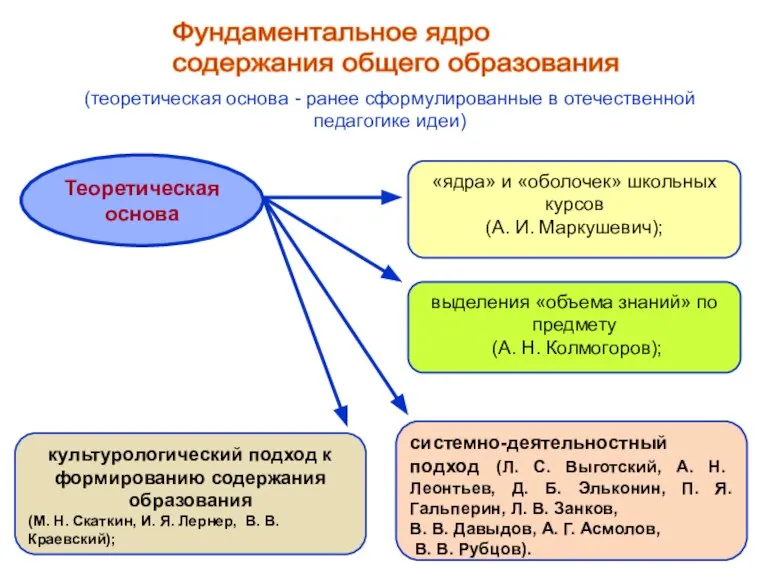 Фундаментальное ядро содержания общего образования (теоретическая основа - ранее сформулированные в отечественной