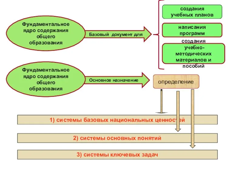 Основное назначение Базовый документ для Фундаментальное ядро содержания общего образования создания учебных