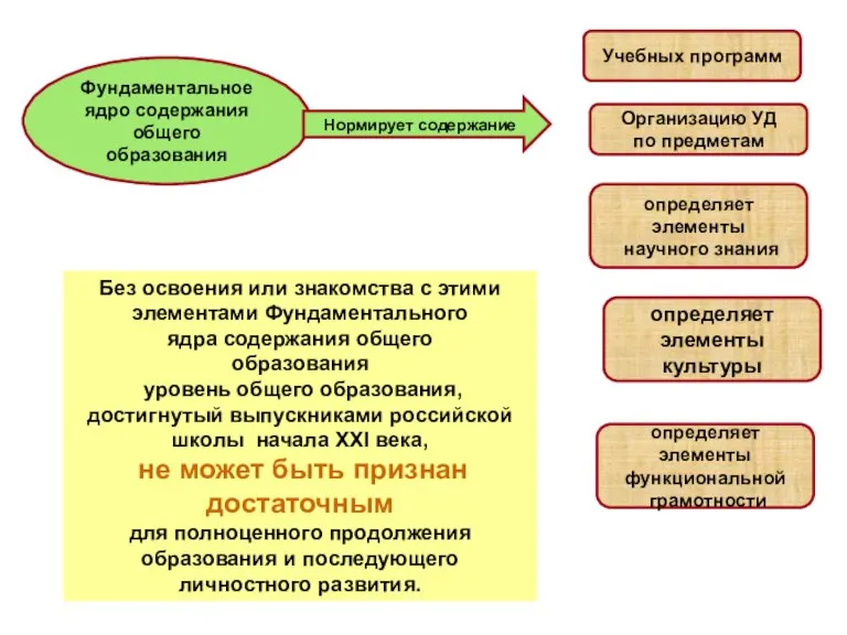 Фундаментальное ядро содержания общего образования Нормирует содержание Учебных программ Организацию УД по