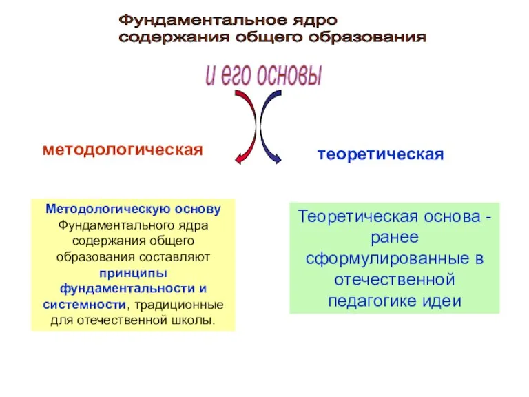 Фундаментальное ядро содержания общего образования и его основы методологическая теоретическая Методологическую основу