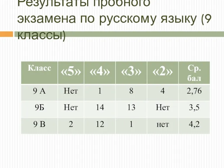 Результаты пробного экзамена по русскому языку (9 классы)