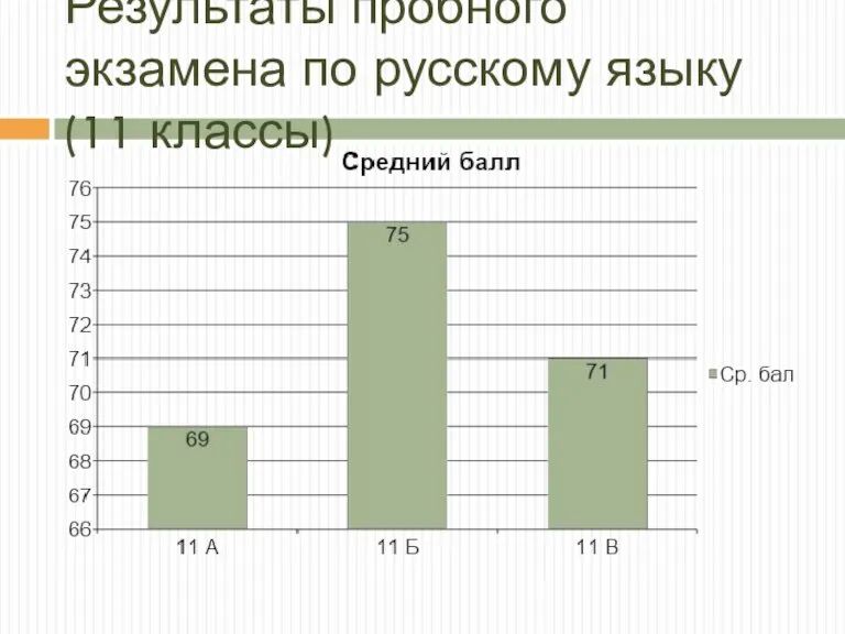 Результаты пробного экзамена по русскому языку (11 классы)