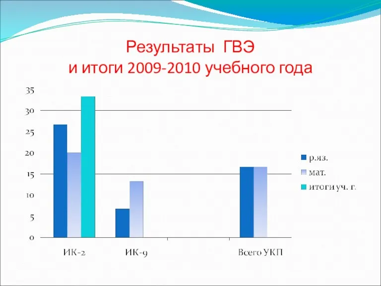 Результаты ГВЭ и итоги 2009-2010 учебного года