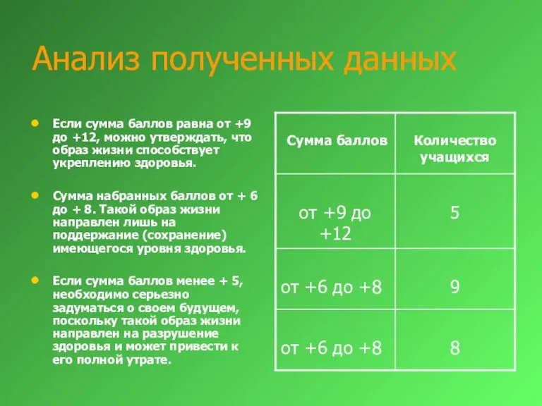 Анализ полученных данных Если сумма баллов равна от +9 до +12, можно